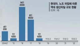 정년 64세·상여금 900% 또 귀족노조 논란… 현대차 멈추나 [노조에 브레이크 걸린 K-車 수출]