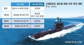 80조 잠수함시장 열린다… 한화오션, 캐나다·폴란드에 생산거점 확대