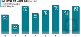 반도체의 시간 오나… 삼성전자 이어 소재·장비주 기지개