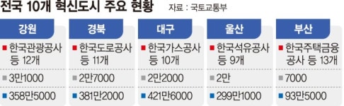 발육부진 혁신도시… 지원센터 둔 지자체는 강원 1곳뿐 [혁신도시 사업 불투명]