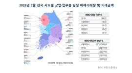 상업·업무용 빌딩 3개월째 거래량 늘었다.. 꼬마빌딩이 견인