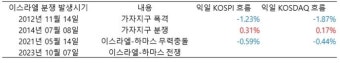 이스라엘-하마스 전쟁, 10월 증시 포인트는?