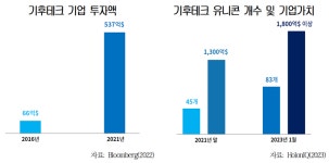 기후테크로 탄소중립·미래먹거리 두 토끼 잡는다