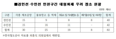 경인선·수인선 인천구간 인접 대형화재 우려 장소 82곳
