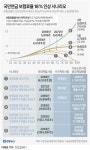 국민연금 개혁안 발표 임박…최소 20개 시나리오에 혼란 가중