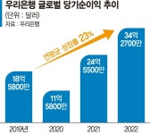 우리은행 2030년까지 순익 25% 해외서 벌겠다