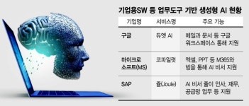회의 요약하고 보고서도 뚝딱… AI비서 덕에 일할 맛나네 [챗GPT 쇼크 1년…일상을 바꾸다<중>]