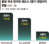 메탈가 하락에 발목 잡힌 K양극재… 3분기 실적 ‘우수수