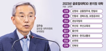 10개 대학에 5년간 1조 지원… 국립대 7곳 ‘밀어주기’ 지적도[글로컬 대학 최종 선정]