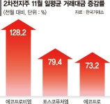 갈 곳 잃은 뭉칫돈... 2차전지만 뜨겁다