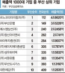 찬바람 부는 부산 산업… 3년째 100대 기업 0곳