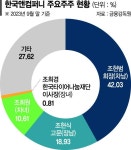 2년만에 또 불거진 형제의 난에 한국타이어 사업 찬물 [한국타이어 또 경영권 분쟁]