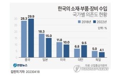 수입 다변화, 정책지원해야 성공..전문가, 中 자원무기화 해법 한목소리