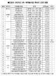 인천시, 재개발사업 후보지 33곳 선정…주택 5만호 공급 규모