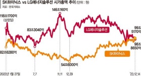 99조5179억 vs 98조8650억… SK하이닉스, LG엔솔 넘고 시총 2위 탈환
