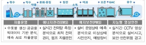 한국수자원공사, WEF 글로벌 등대에 화성AI정수장 선정