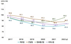 부산 기업 활동성 부진…산업 전반 침제로 이어져