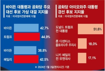 바이든-트럼프 리턴매치…낮은 지지율·사법리스크가 변수 [2024 글로벌 3대 이슈 (1) 선거]