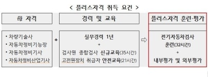 자동차정비사, 전기차 배우면 국가기술자격증에 플러스
