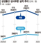 태양광 집중 삼성물산 상사부문... 4분기 영업이익 217% 폭풍 성장