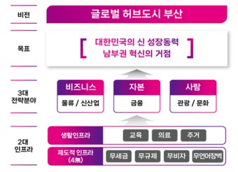 부산, '글로벌 허브 도시'로 육성...특례 적용 등 '특별법' 제정 추진