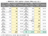 1학기 전국 2731개 초등학교서 늘봄 운영…부산·전남은 100%