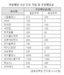개미에게 배당금 더 준다...차등배당 나선 기업들 주목