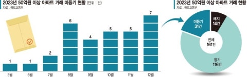 용산 한 채에 180억 신고가... 거래는 있는데 등기가 없다?