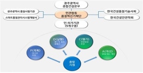광주광역시, 전국 최초 민관 합동 건설공사 품질혁신기획단 운영