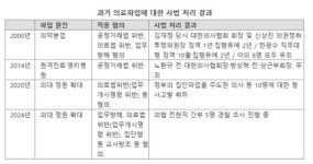 강도 더해가는 의협 조사…과거 의료파업 유·무죄 사례 보니