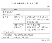 3년차 직장인 “5년 내 1억 목표했는데···가계부 볼수록 멀어져요” [재테크 Q&A]