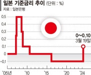 엔저 피해국 벗어나나...韓 자동차·반도체 훈풍 [日 마이너스 금리 끝났다]