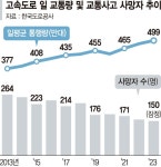 CCTV 고도화·졸음쉼터 늘리니… 고속도로 사망자 확 줄었다