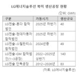 전기차 둔화? 정면돌파 LG엔솔, GM 합작 배터리 2공장 본격 가동