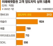미래에셋證, 해외주식 투자자들 작년 1조 벌어