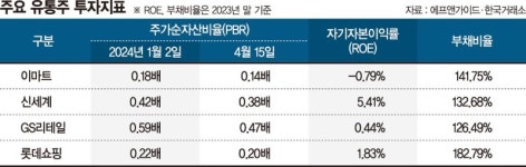 저평가 늪 유통주, 주가 빠지며 PBR 더 떨어졌다