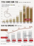 국내 100명 중 5명 등록장애인…‘65세 이상’은 2명 중 1명