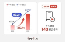 이지라이브 거래액, 전년比 217% 증가.. 핵심 판매 채널로 급부상