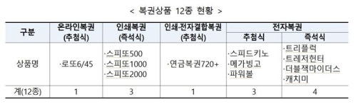 내년 복권 발행 역대급..7.7조원 중 내 당첨은 얼마일까?