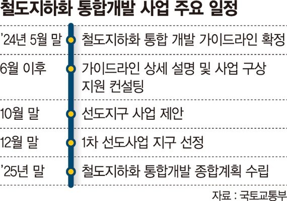서울시, 철도지하화 통합개발 계획 발표로 제2의 연트럴파크 조성 추진 밝혀