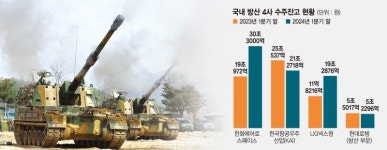 ‘K9 3兆 수출’ 백지화되나… K방산 발목잡는 더딘 금융지원