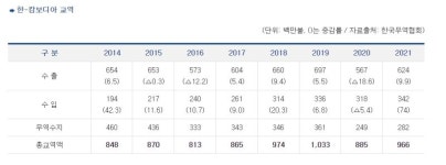 한-캄보디아 FTA 공동위 개최 동남아 생산 거점 확대 유리