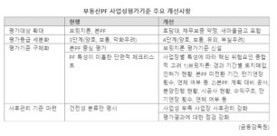 PF 사업장 5~10% 구조조정 칼날…2금융권 추가손실에 신용등급 강등되나