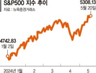 뜨거운 美 증시 연일 신고가... S&P500지수 목표가 레벨업[글로벌 증시 무르익는 낙관론]