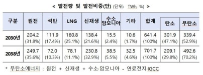 신재생·원전 함께 늘린다…SMR도 처음 반영