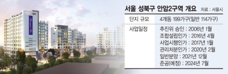곧 입준데 2억 더 내라니… 안암2구역 비례율 22%대 쇼크
