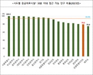 강원지역 응급의료시설 접근성 전국 최하위권