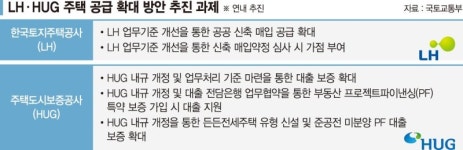 LH·HUG 이미 빚더민데…공공주택 확대재정부담 어쩌나