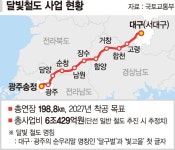 대구~광주 1시간 달빛철도 예타 면제땐 2027년 첫삽