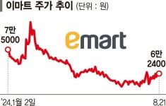 주)엘지 생활건강 이천이마트점 | '개미의 늪' 이마트·LG생활건강 희망이 보인다
